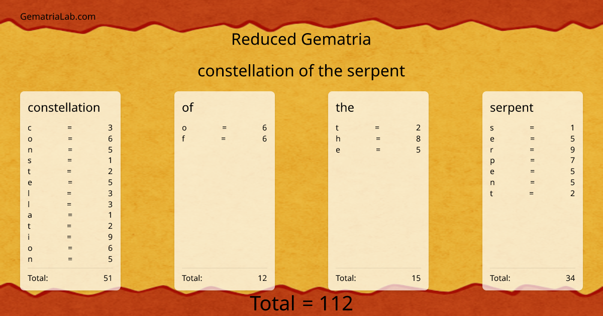 constellation of the serpent in reduced Gematria